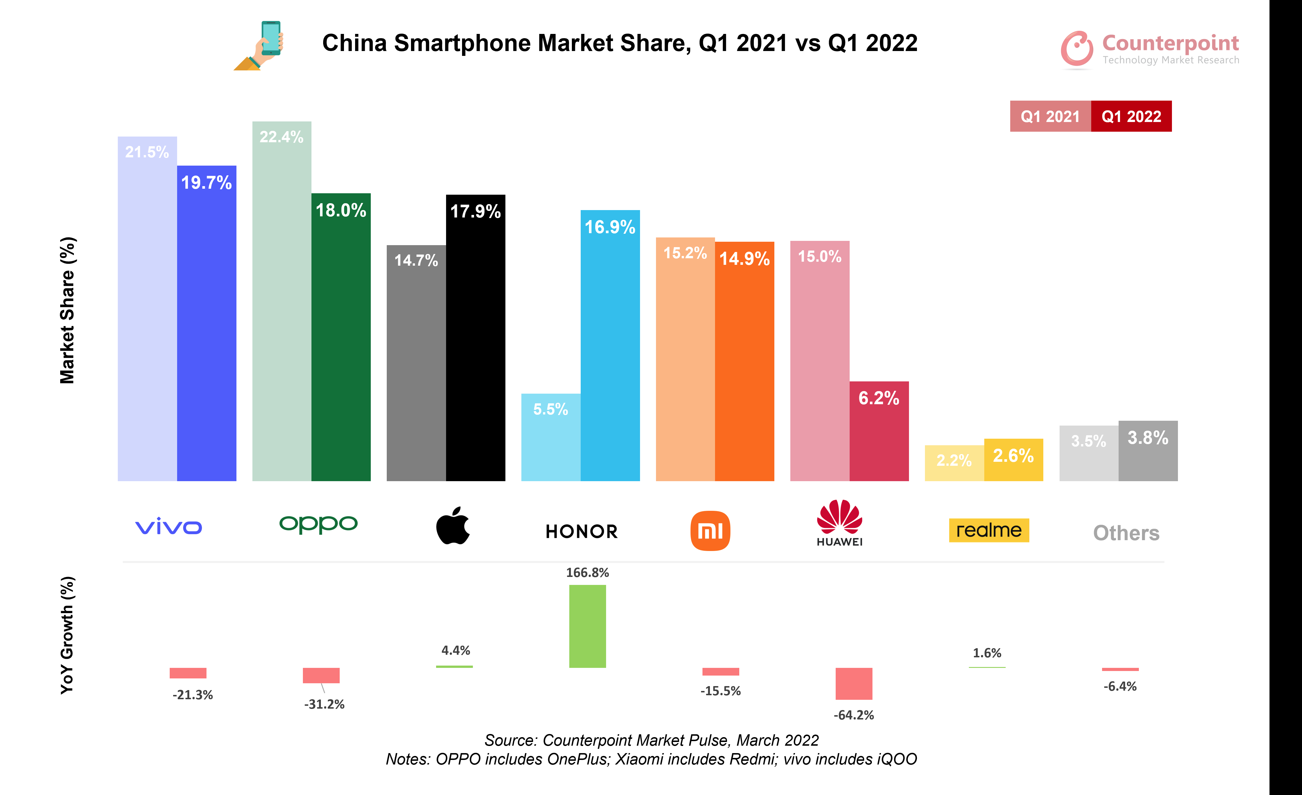 vivo Topped China’s Smartphone Market in Q1 2022 